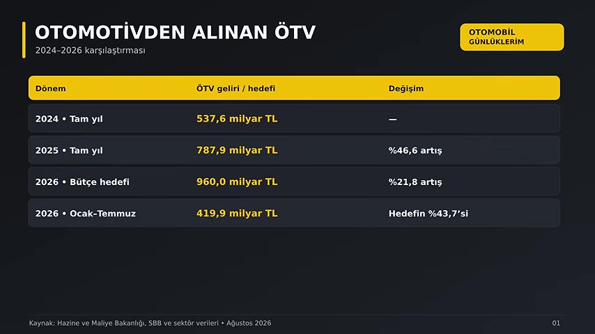 Otomobilden alınan vergiler sadece ÖTV ile sınırlı değildir; Motorlu